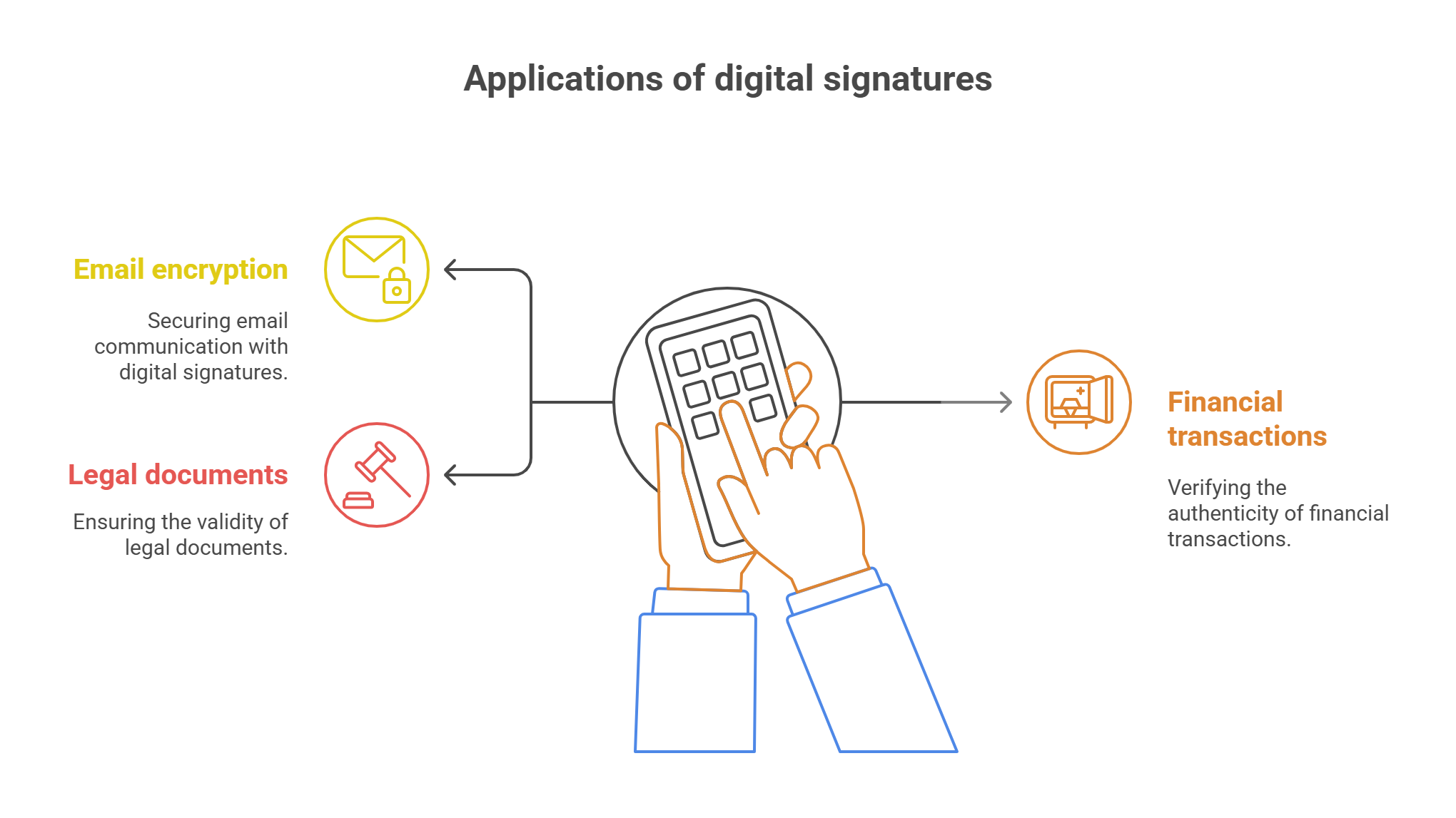 Applications of digital signatures