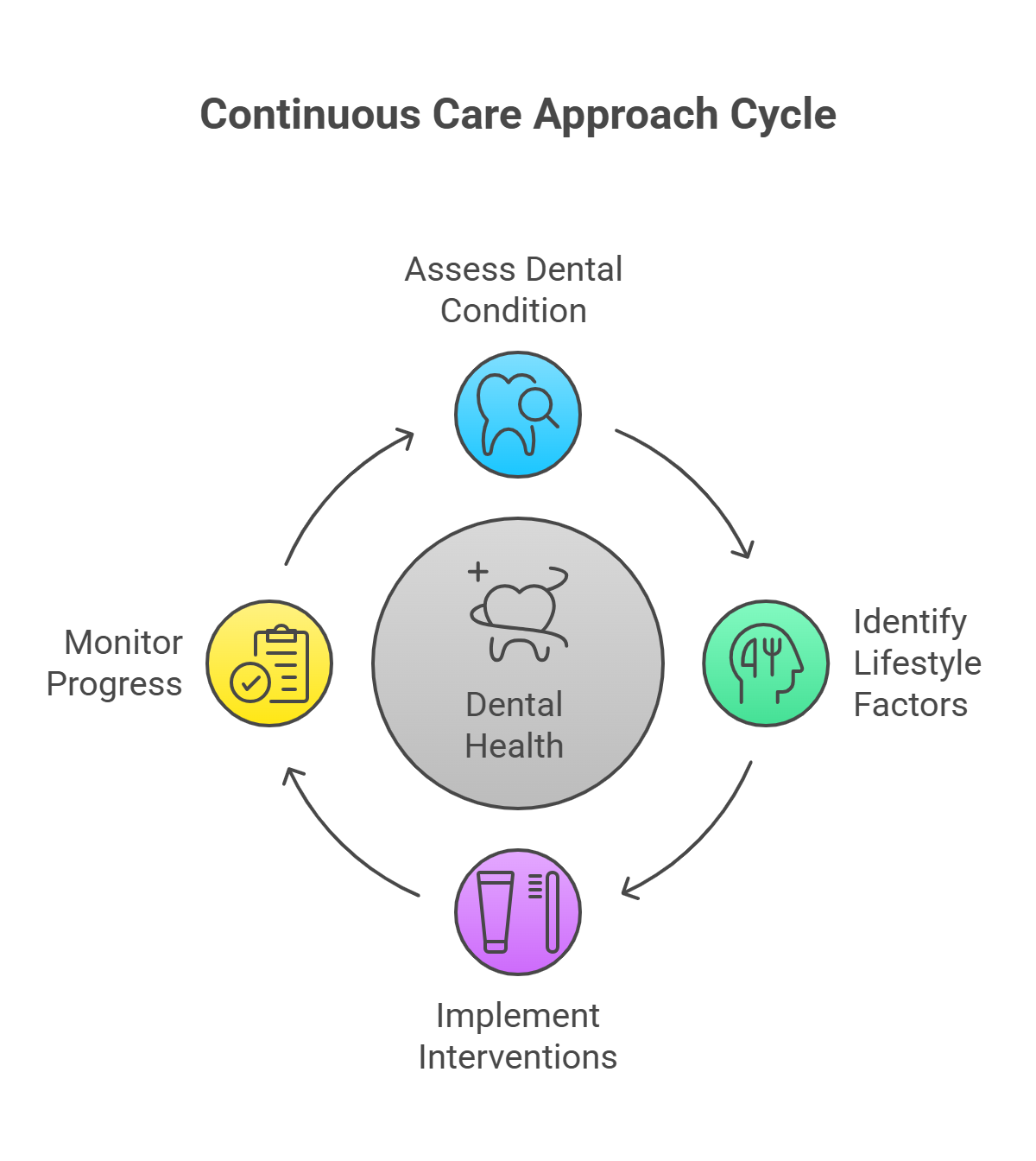 Continuous Dental Care Approach 