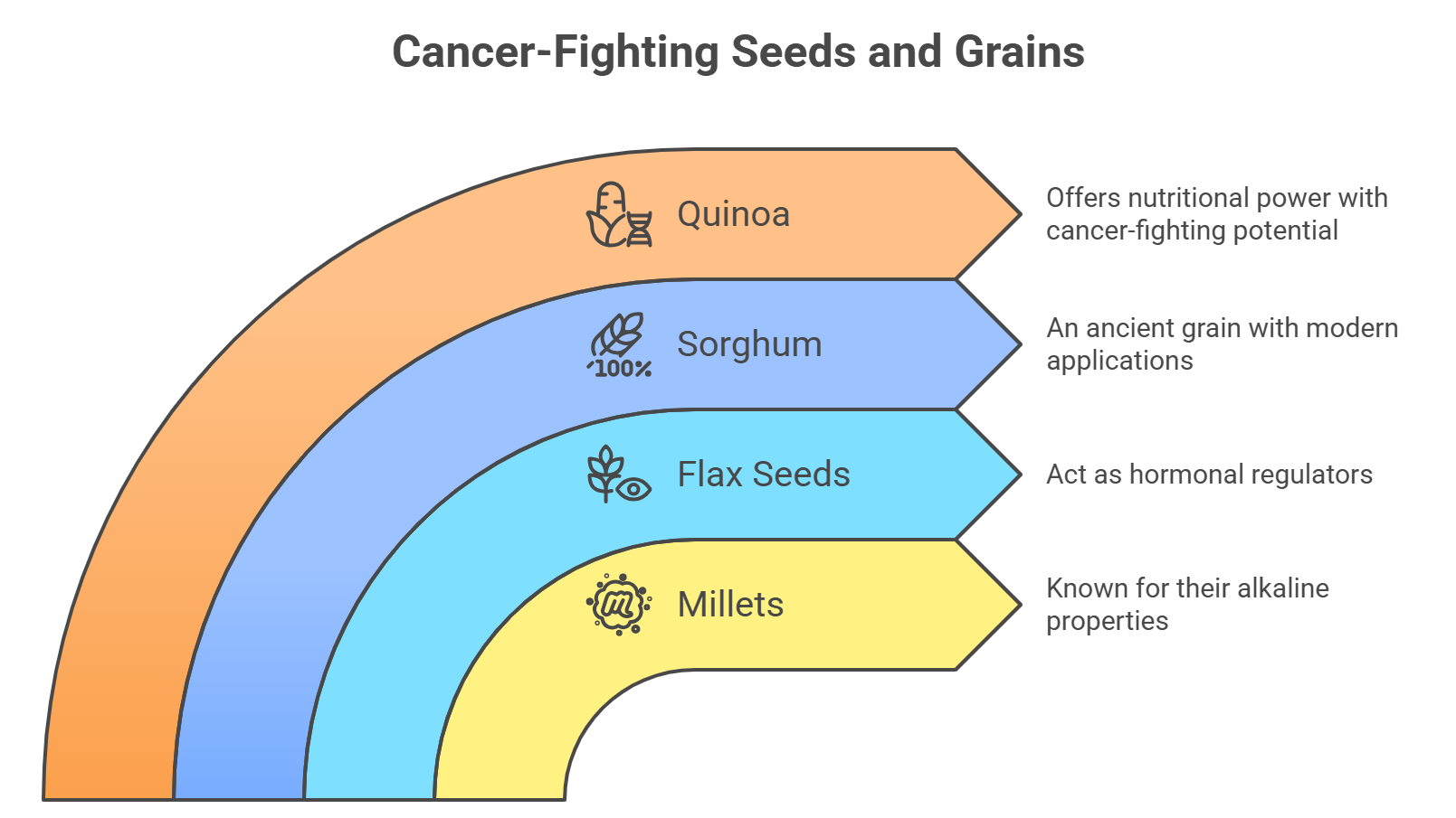 Cancer-Fighting Seeds and Grains
