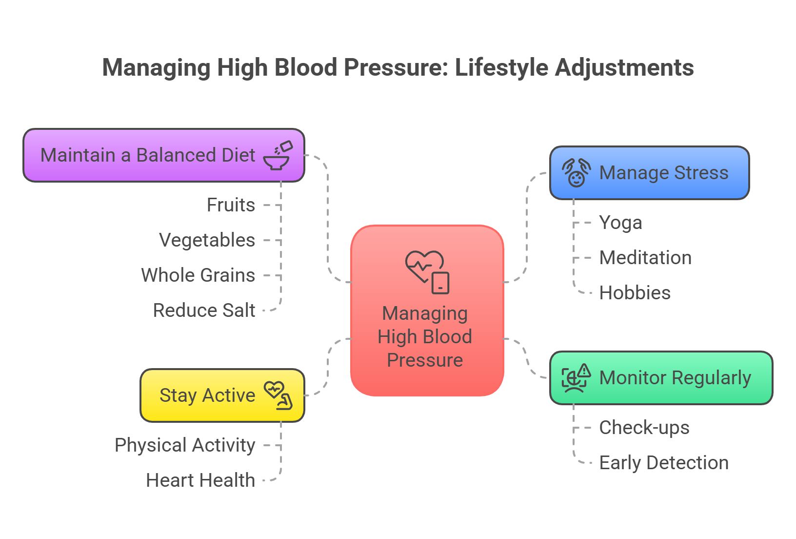 Managing High Blood Pressure