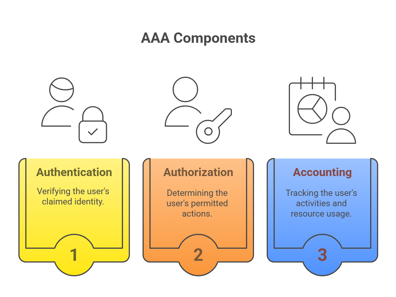 AAA Components