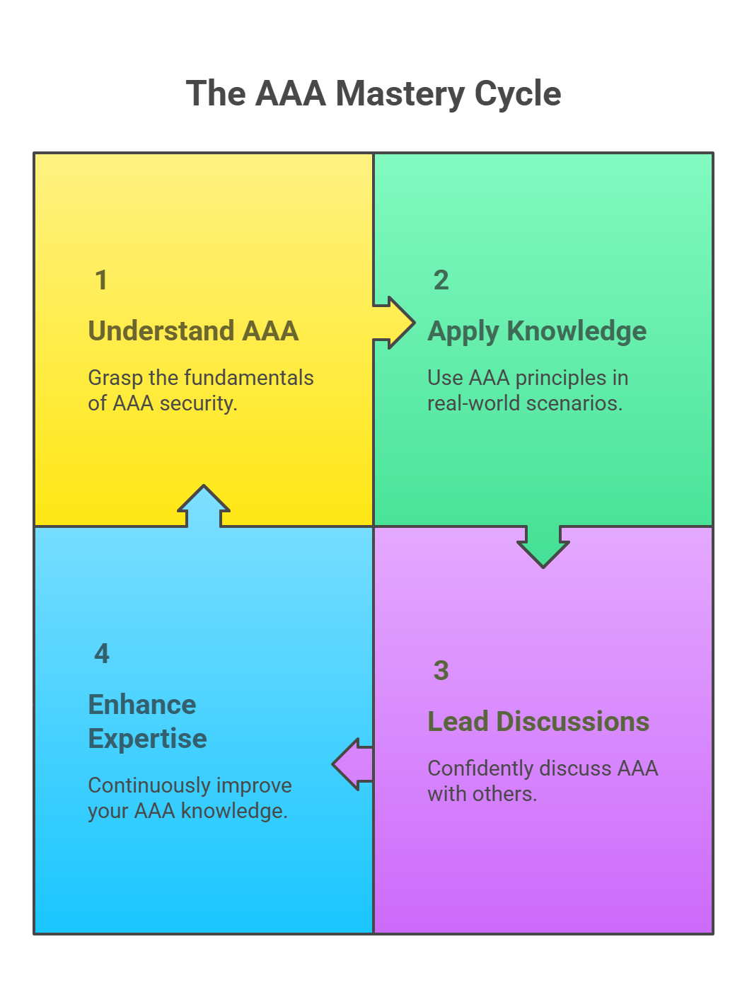 Mastering AAA in IT Security