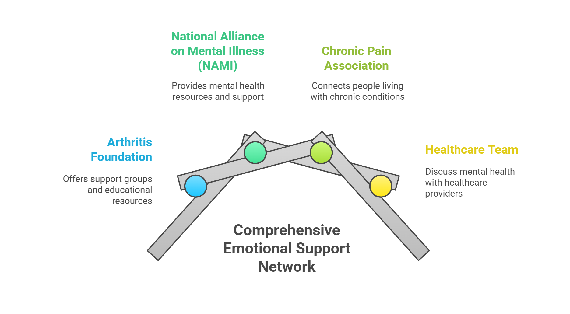 Arthritis Emotional Support