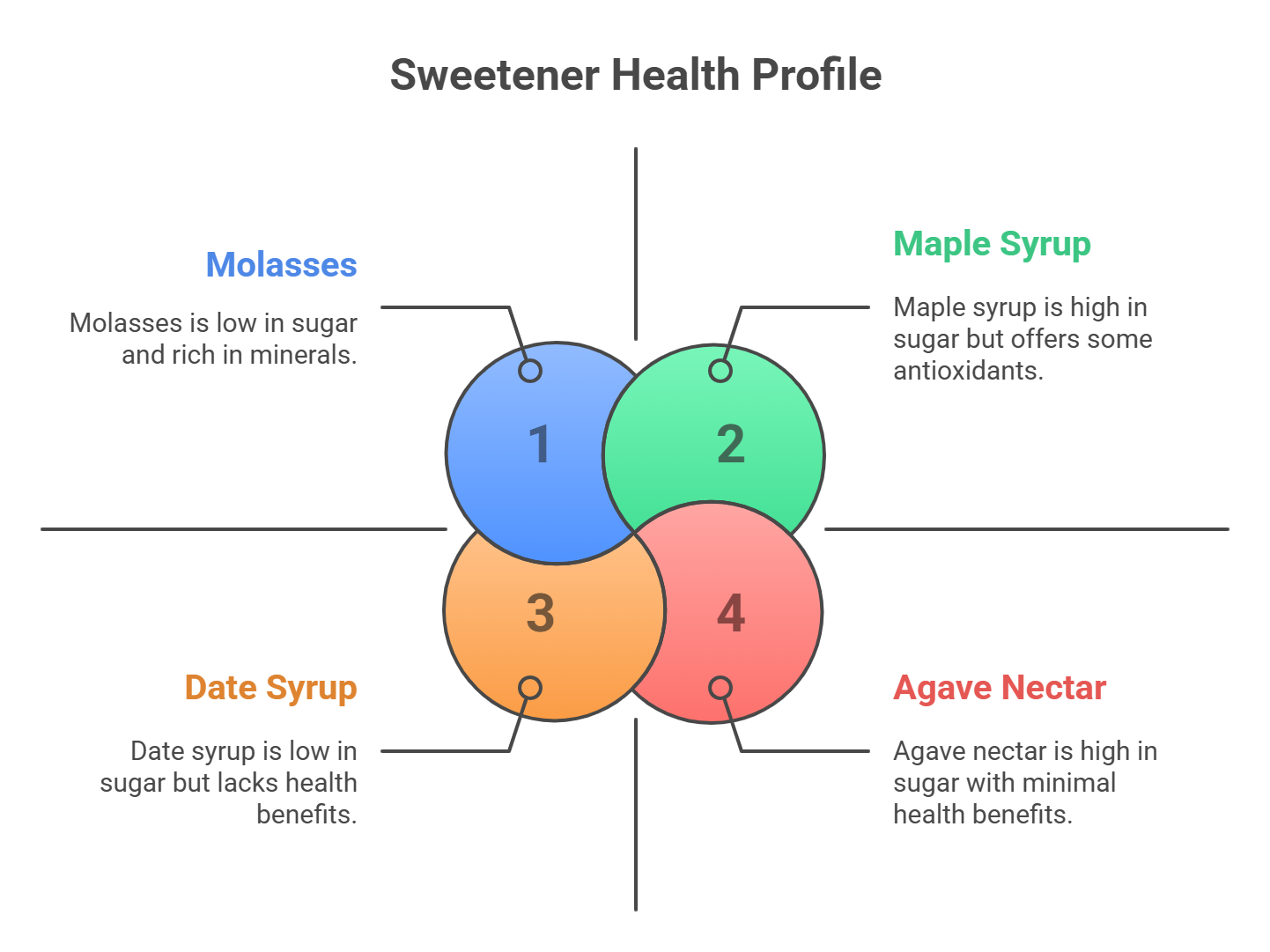 sweetener profiles