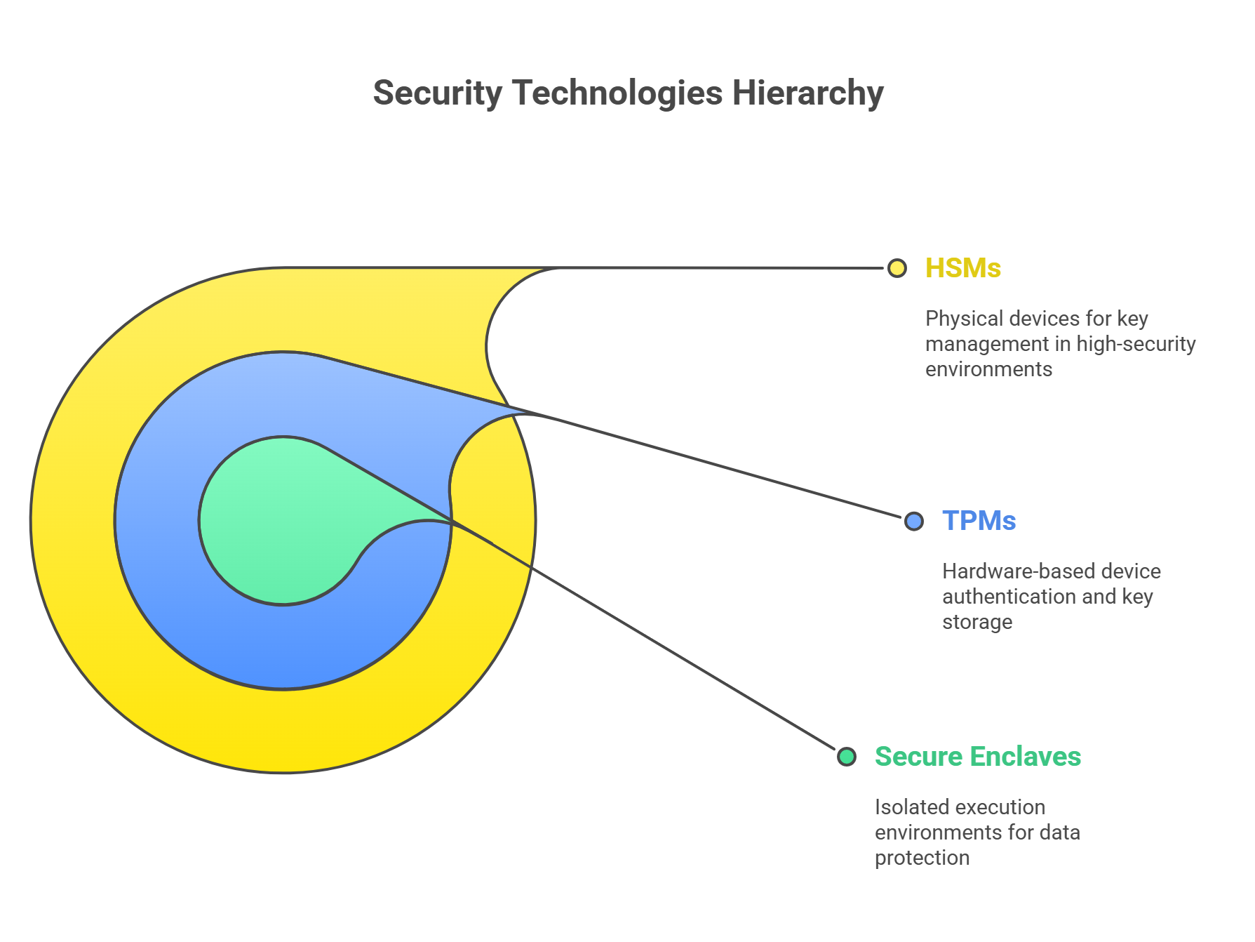 Encryption security