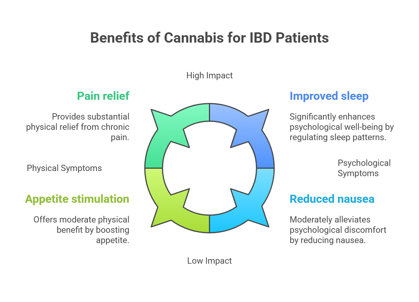 Benefits of Cannabis for IBD Patients