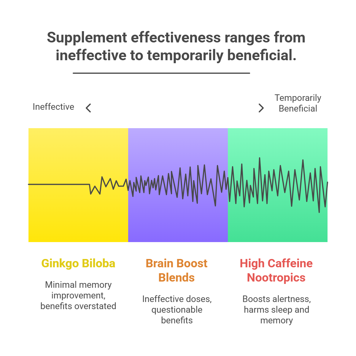 Supplement effectiveness