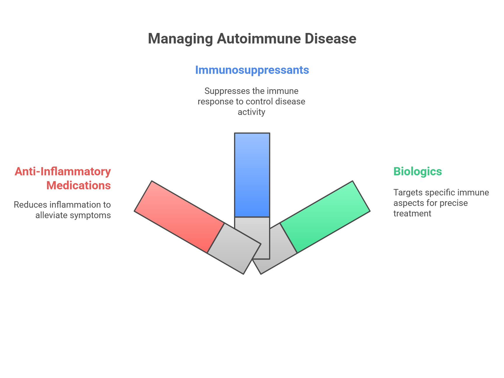 Managing Autoimmune Disease
