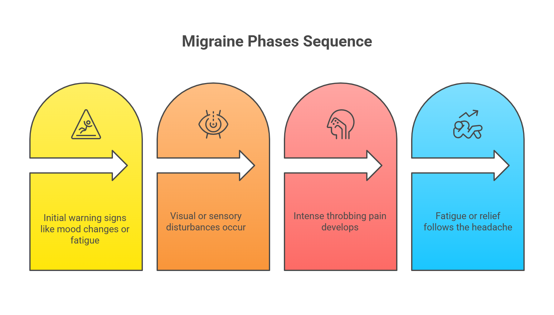 migraine phases: prodrome, aura, headache, postdrome