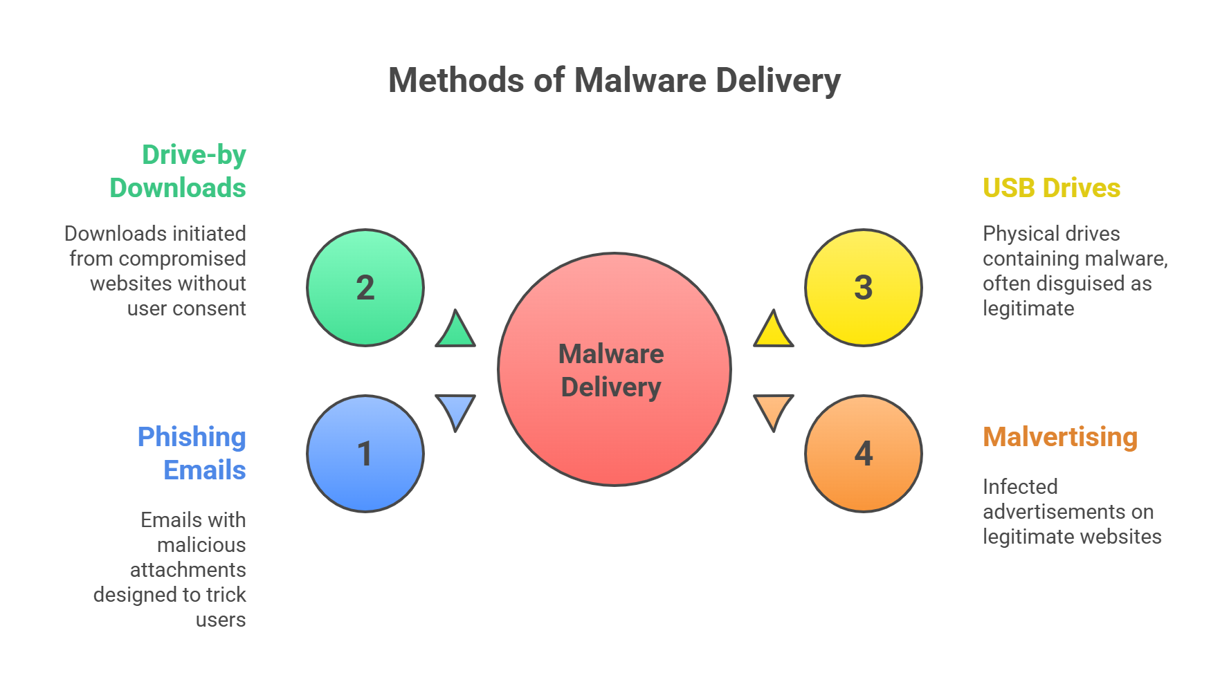 Methods of Malware Delivery