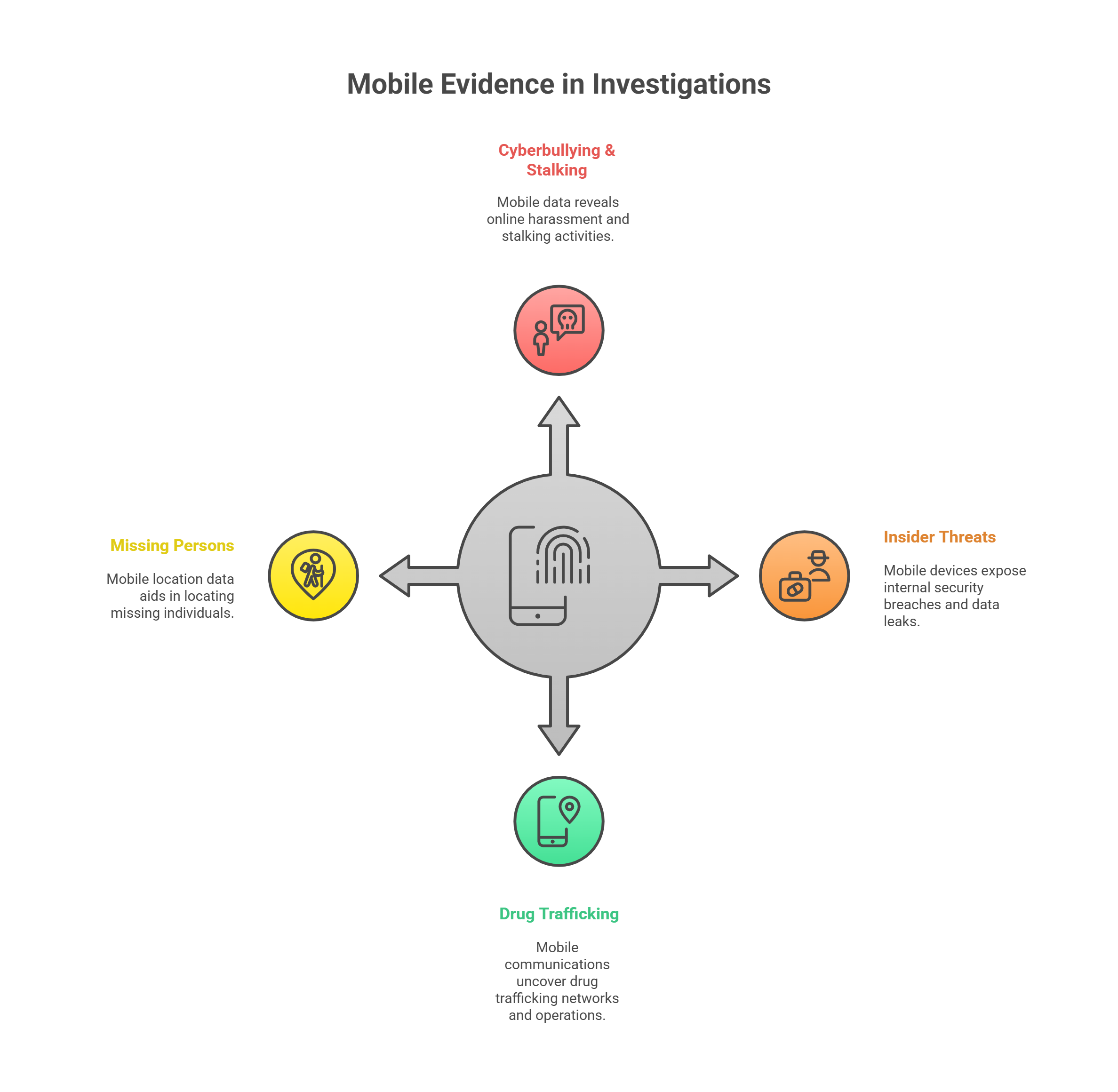 Mobile Evidence in Investigations