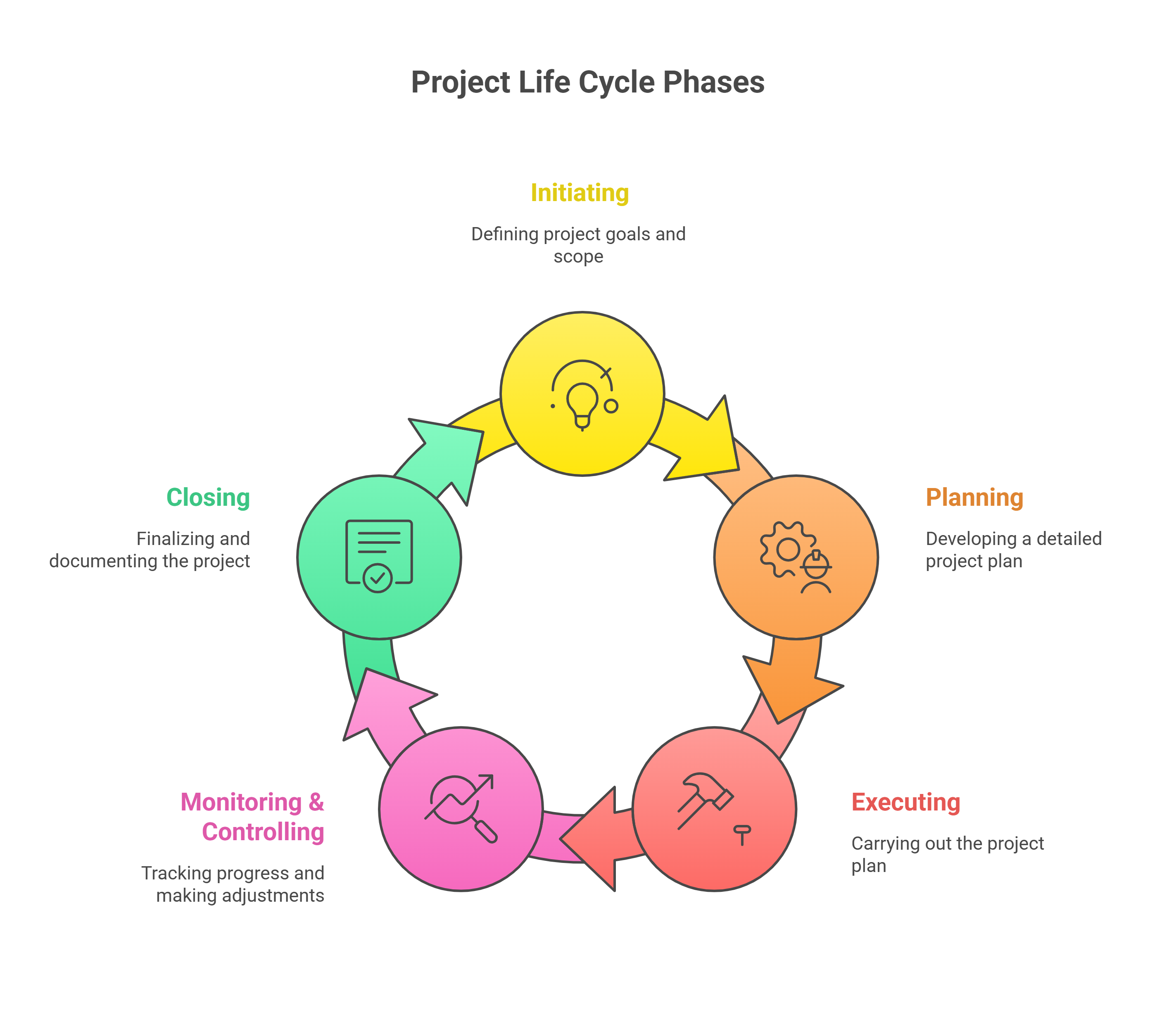 Project Life Cycle Phases