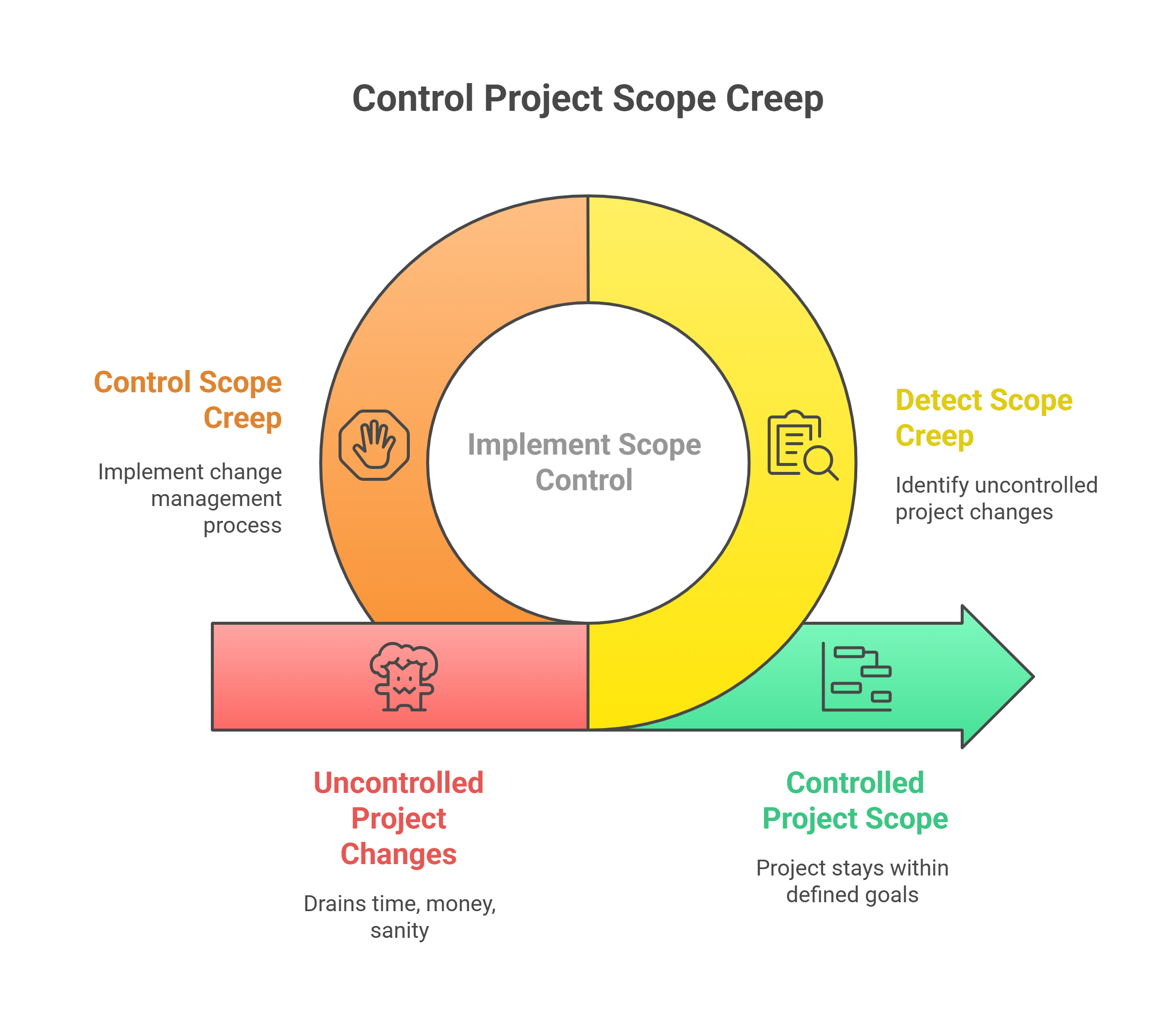 Control Project Scope Creep