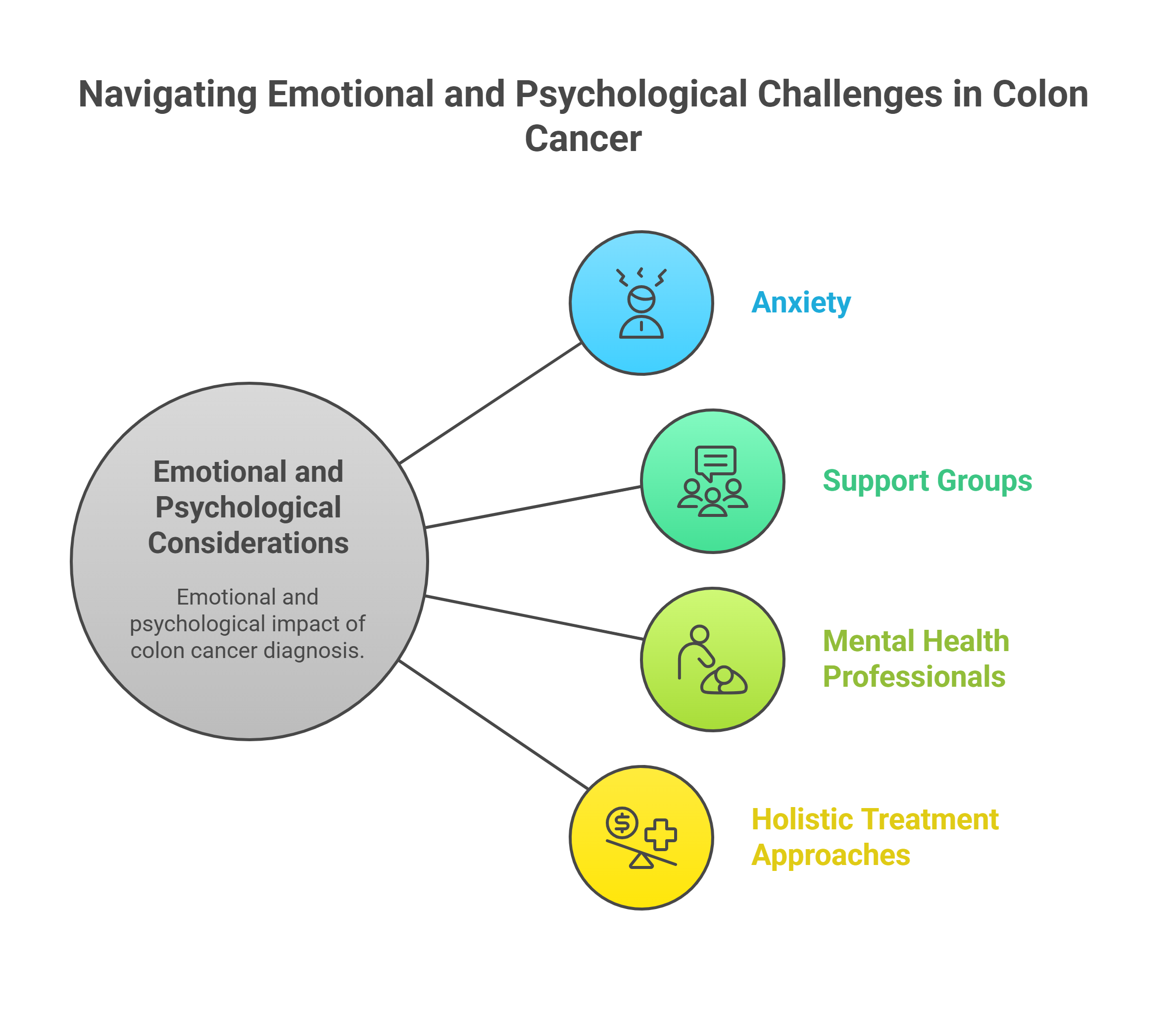 Challenges in Colon Cancer