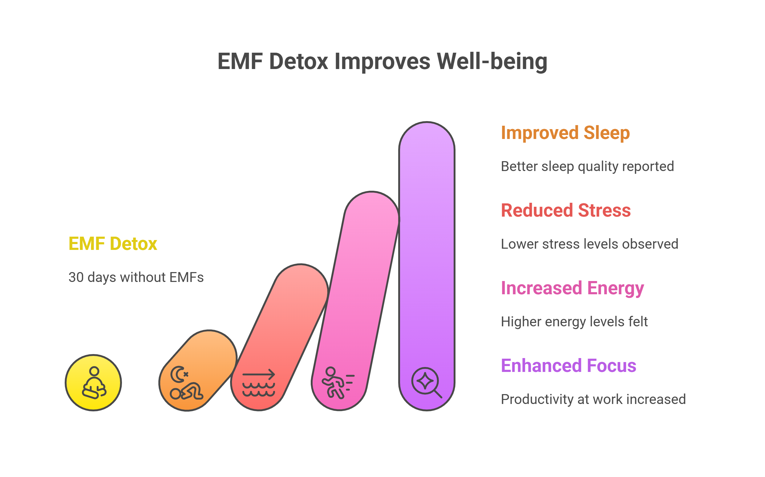 EMF Detox Improves Well-being