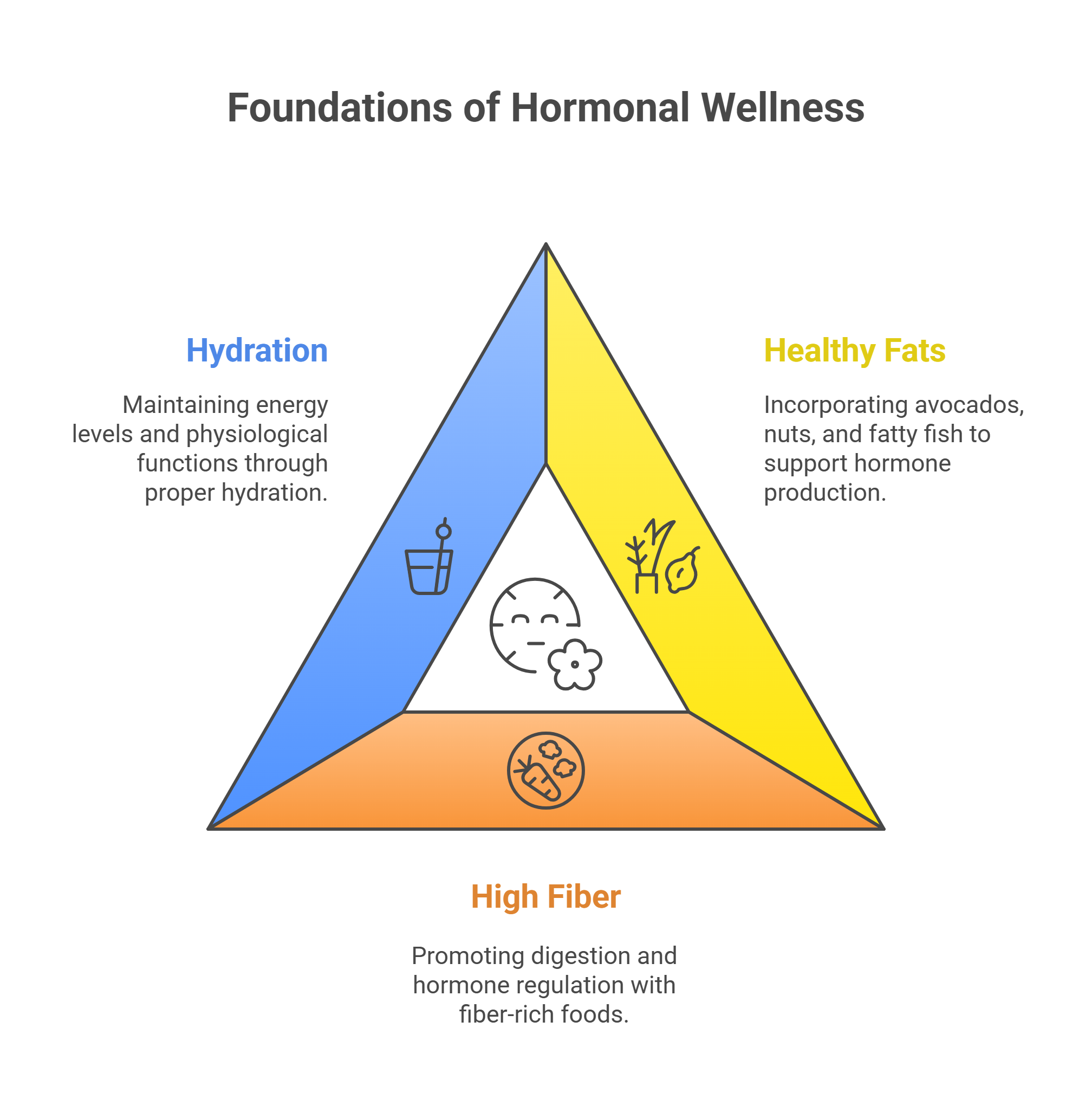 Hormonal Wellness