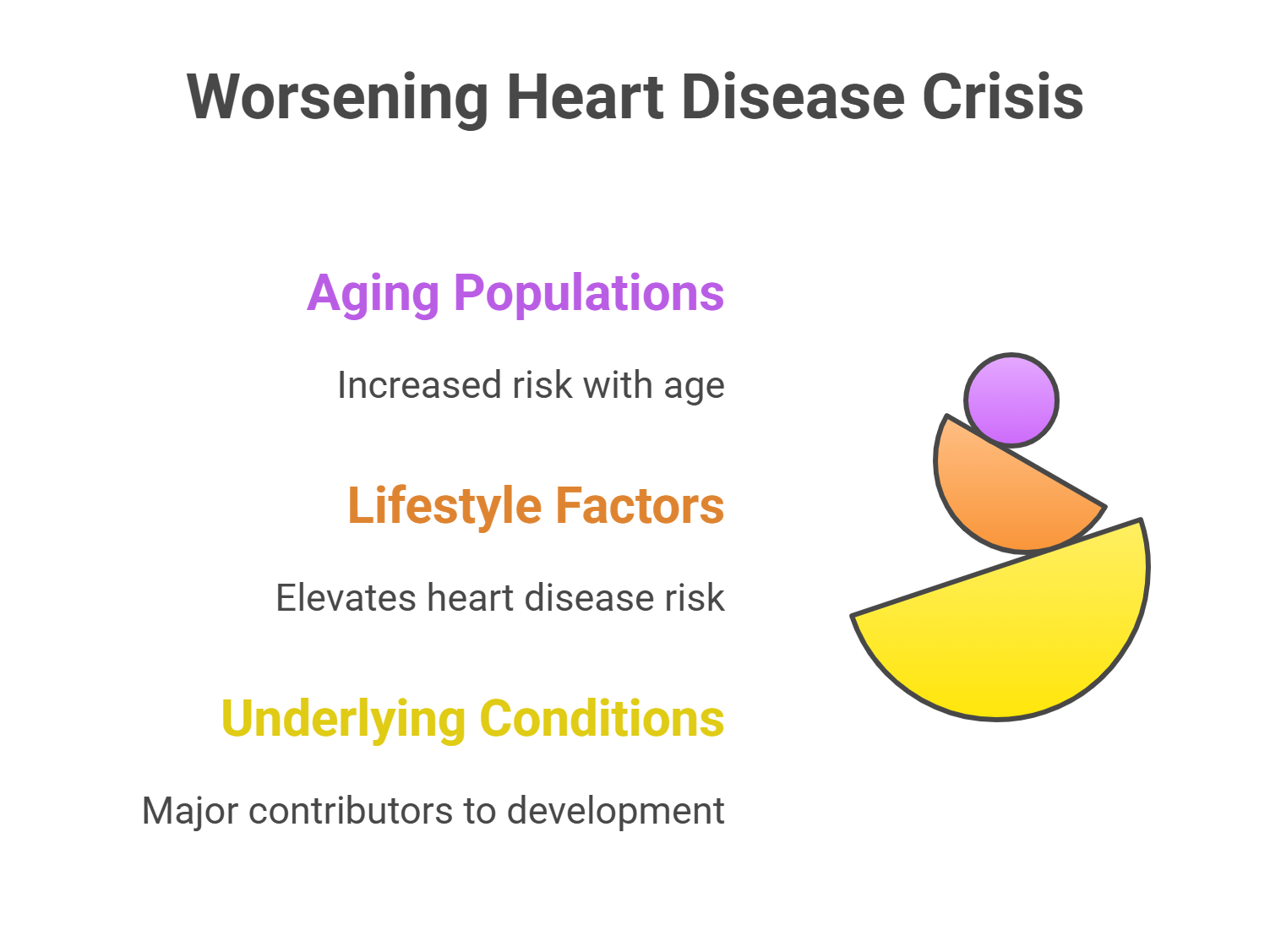 Heart Disease Crisis