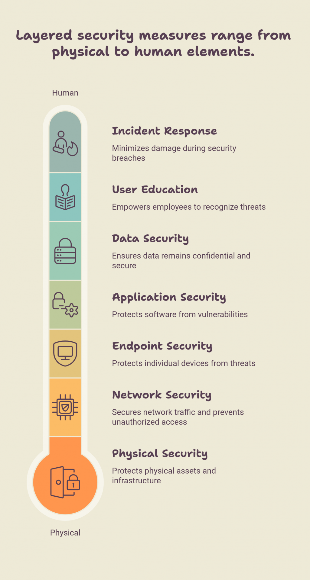 Layered security measures 