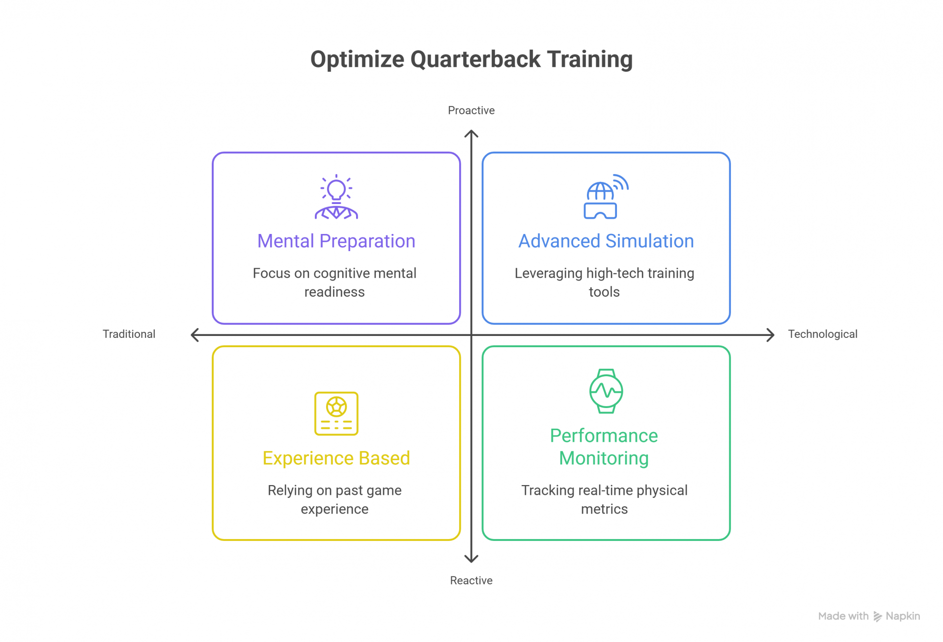 Optimize Quarterback Training