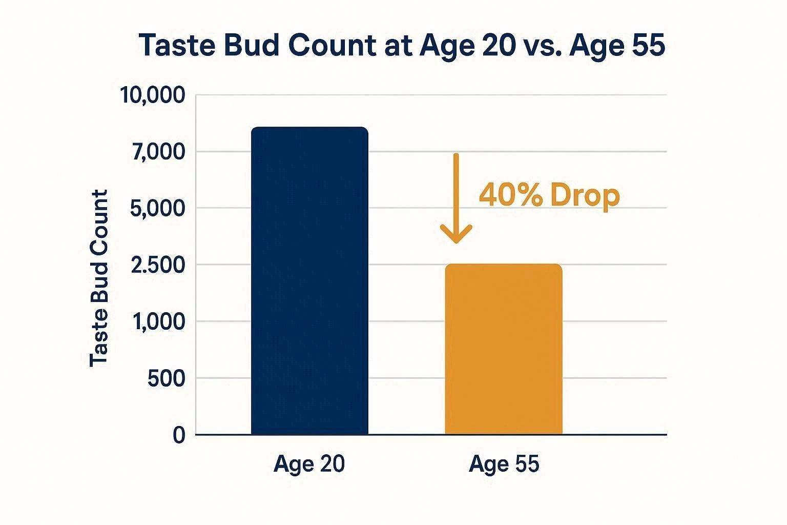Taste Bud Count