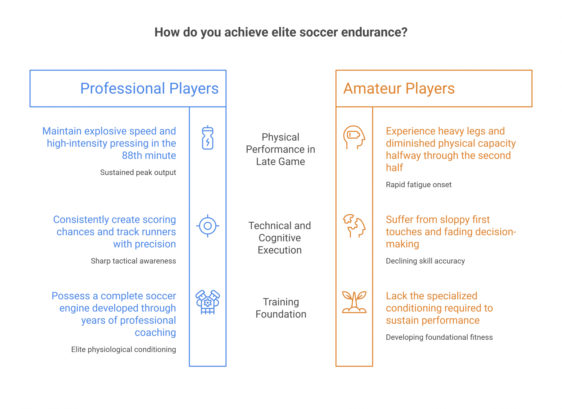 How do you achieve elite soccer endurance