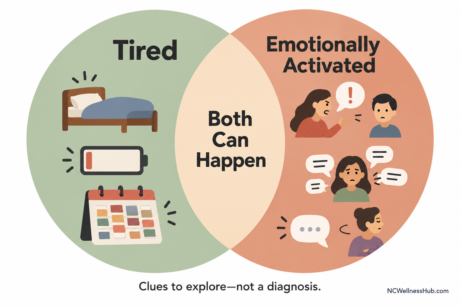 Tired and Emotionally Activated Overlap