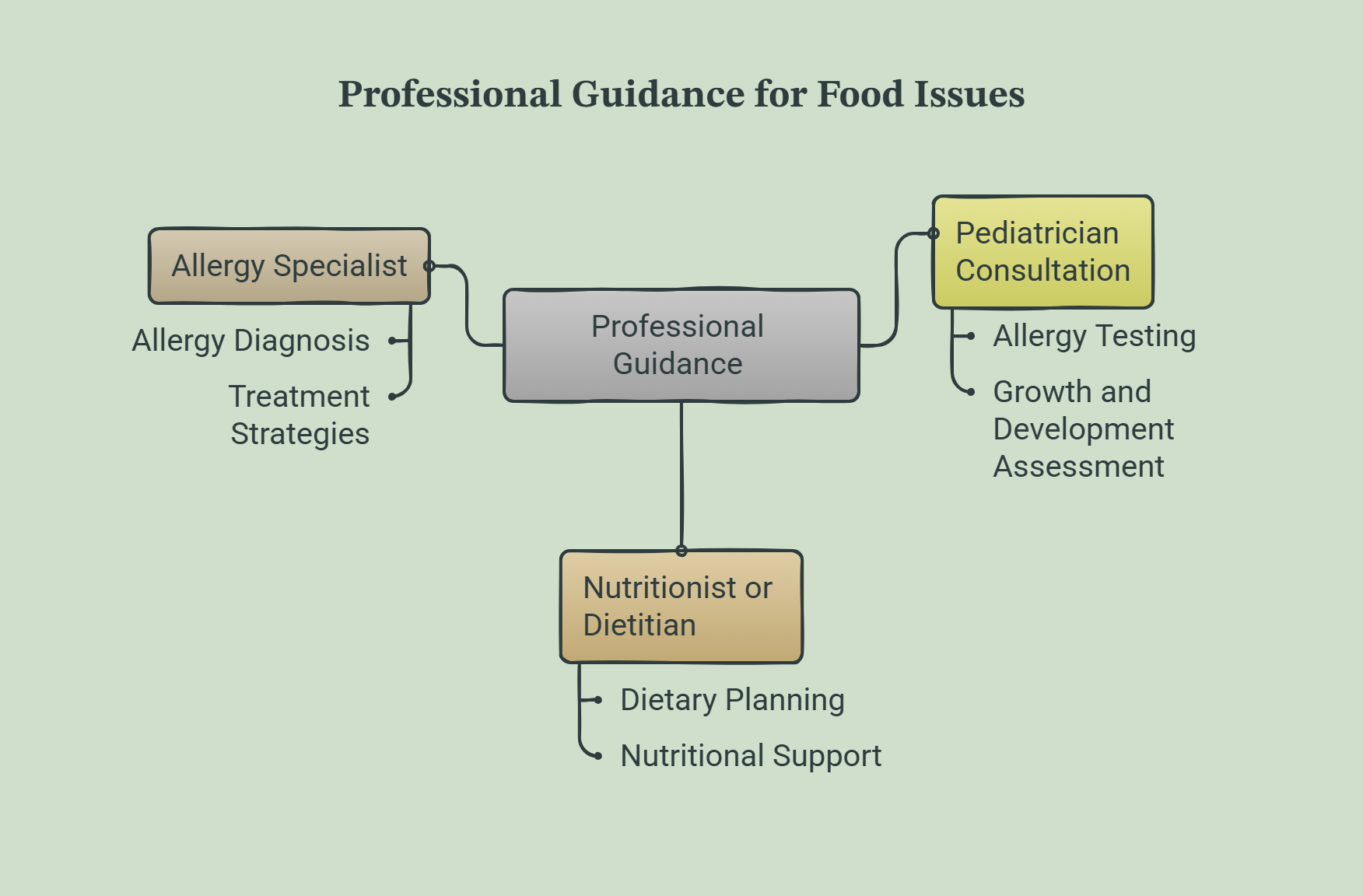 Professional Guidance for Food Issues
