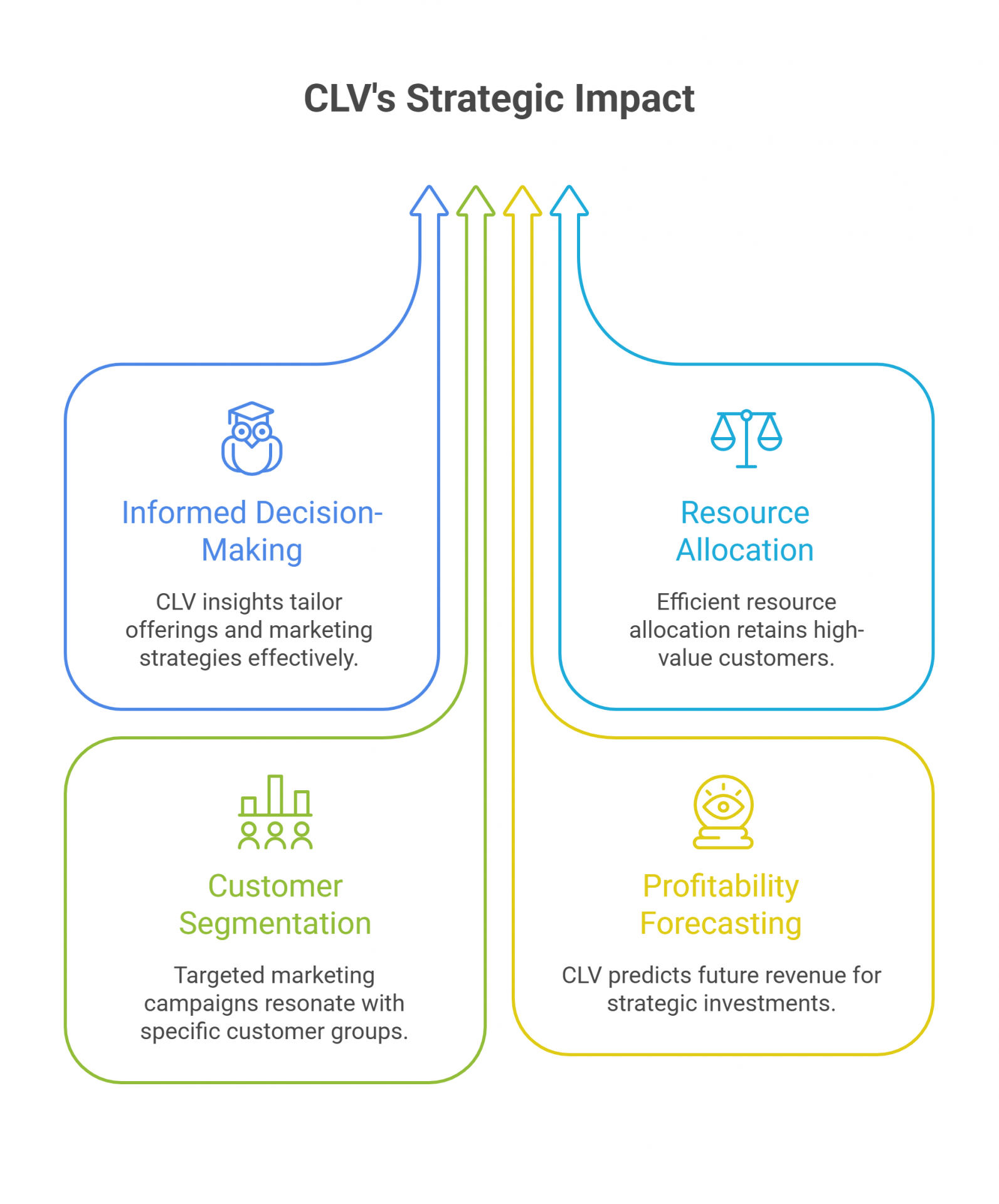 Customer Lifetime Value