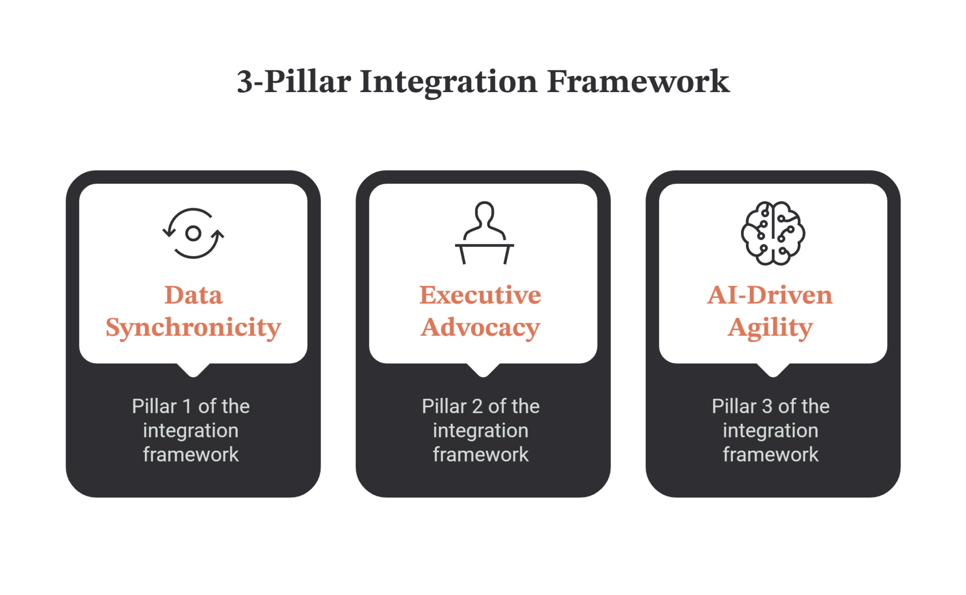 3-Pillar Integration Framework