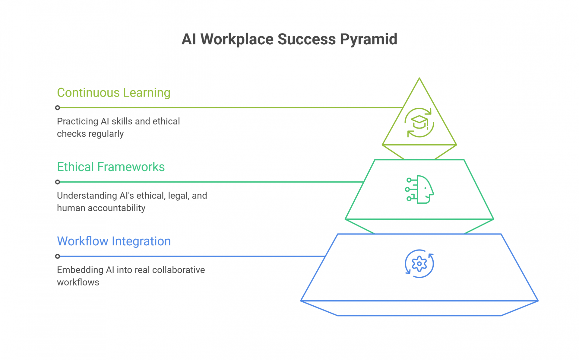 AI Workplace Success Pyramid