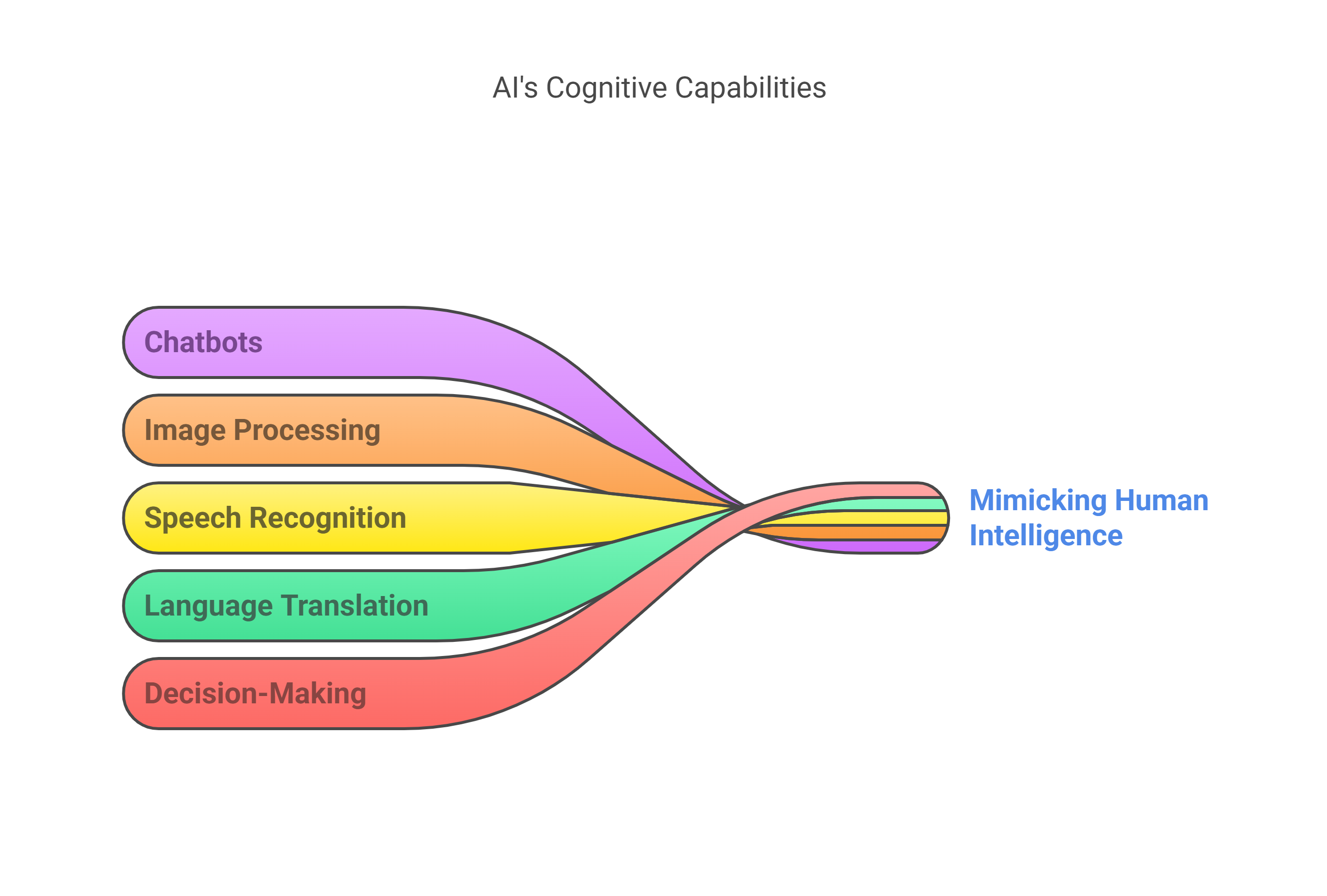 AI's Cognitive Capabilities