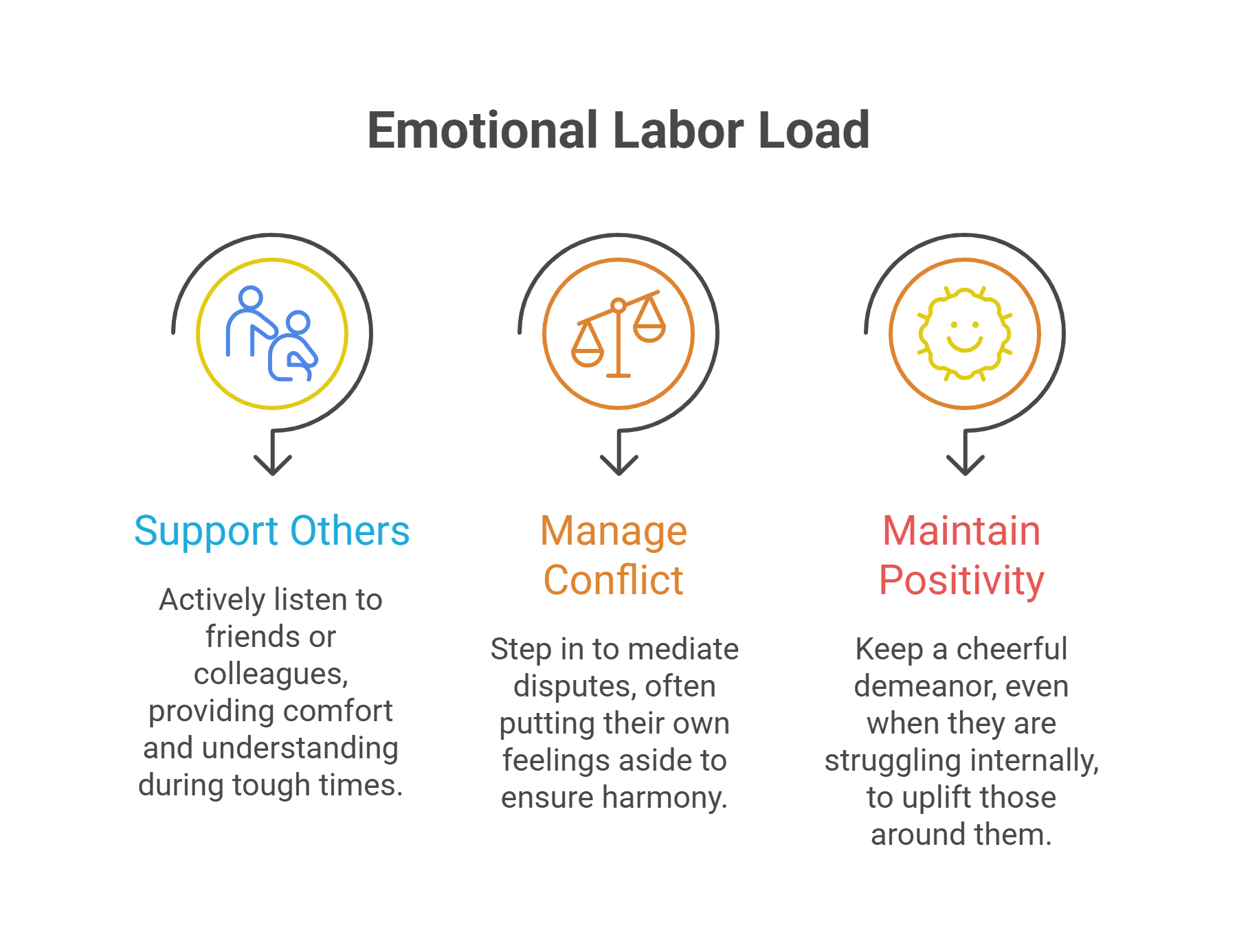 Emotional Labor Load