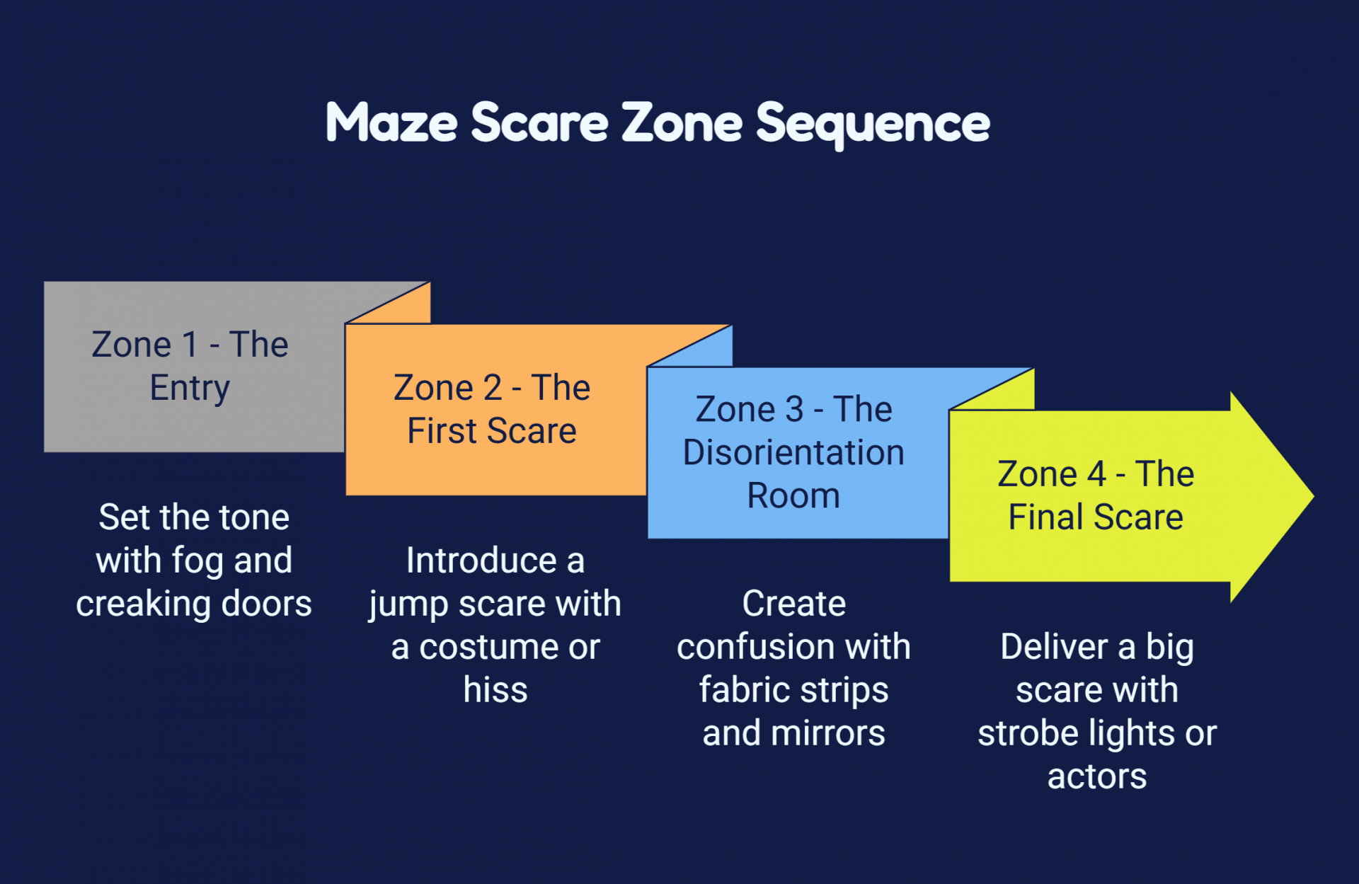 Maze Scare Zone Sequence