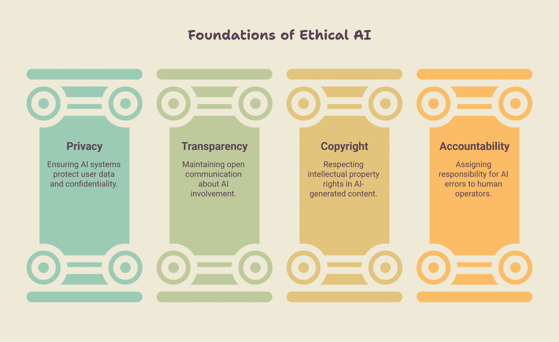 Foundations of Ethical AI