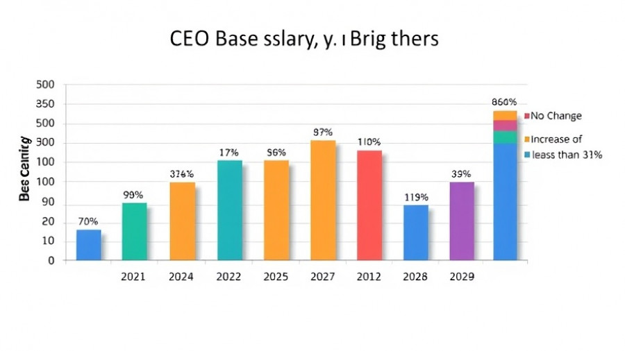 Chart of CEO base salary changes with projections for 2026