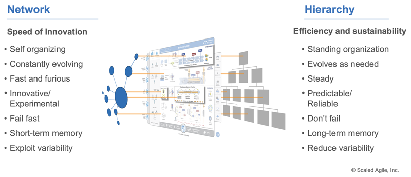 Enterprise Transformations - Scaled Agile - Dual Operating System