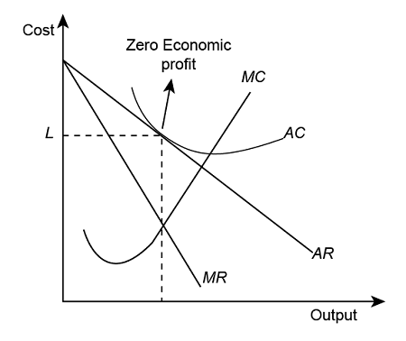 Zero Economic Profits graft