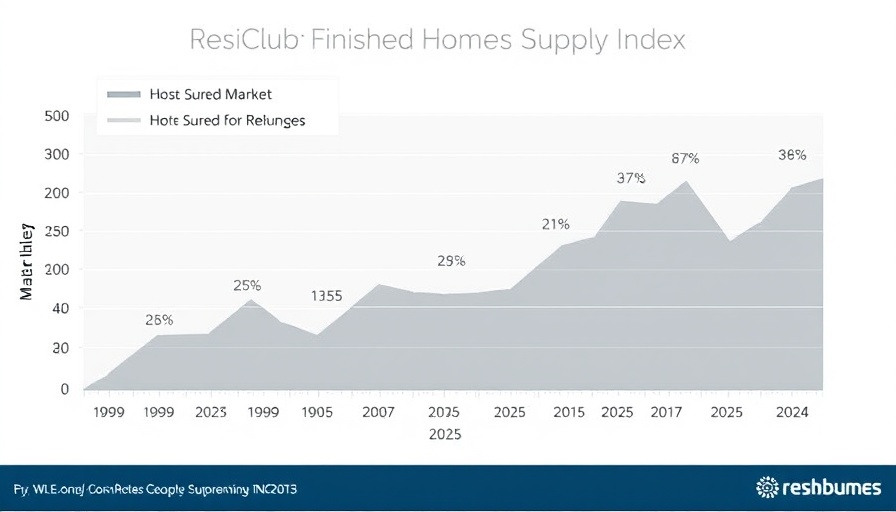 Graph showing unsold homes inventory trends over time.