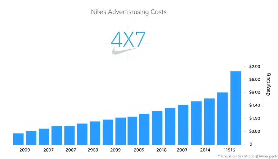 Bar chart of Nike advertising costs from 2014 to 2025 for budget analysis.