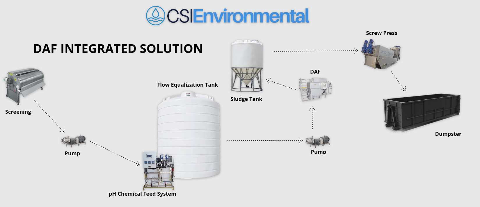 DAF Integrated Solution