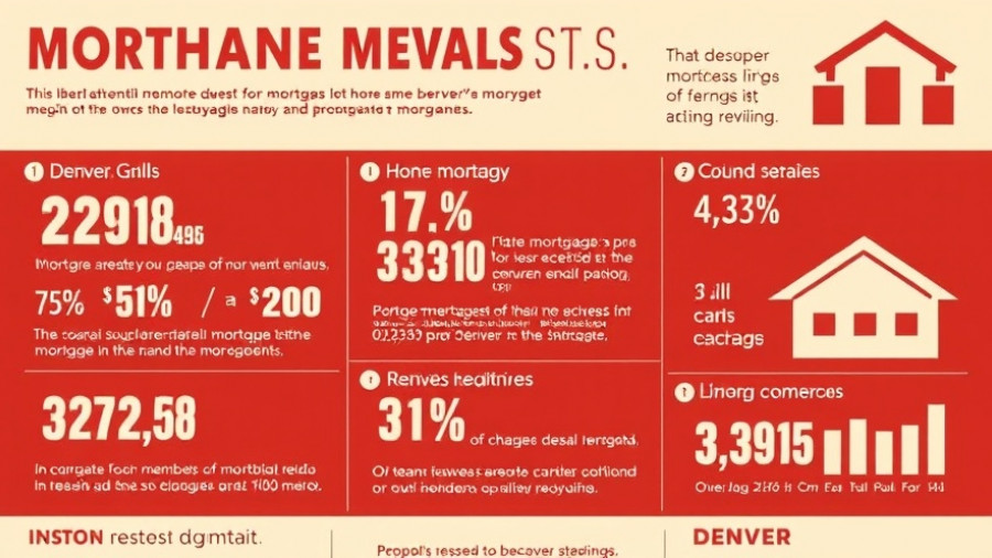 Denver mortgage trends in top 10 U.S. metro statistics.