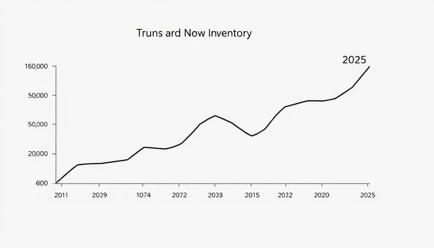 Line graph showing housing inventory peak in August 2025, 17% increase year over year.
