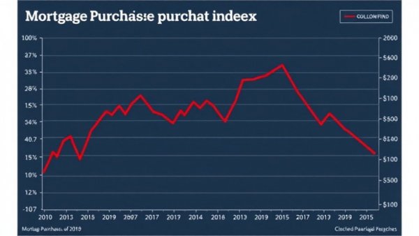 Graph depicting fall in mortgage applications by 10.5%.