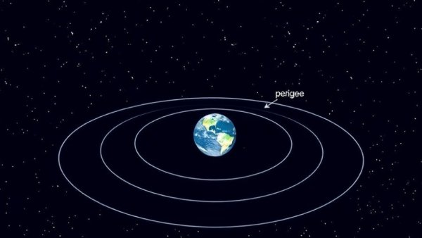Illustration of supermoon at perigee explained