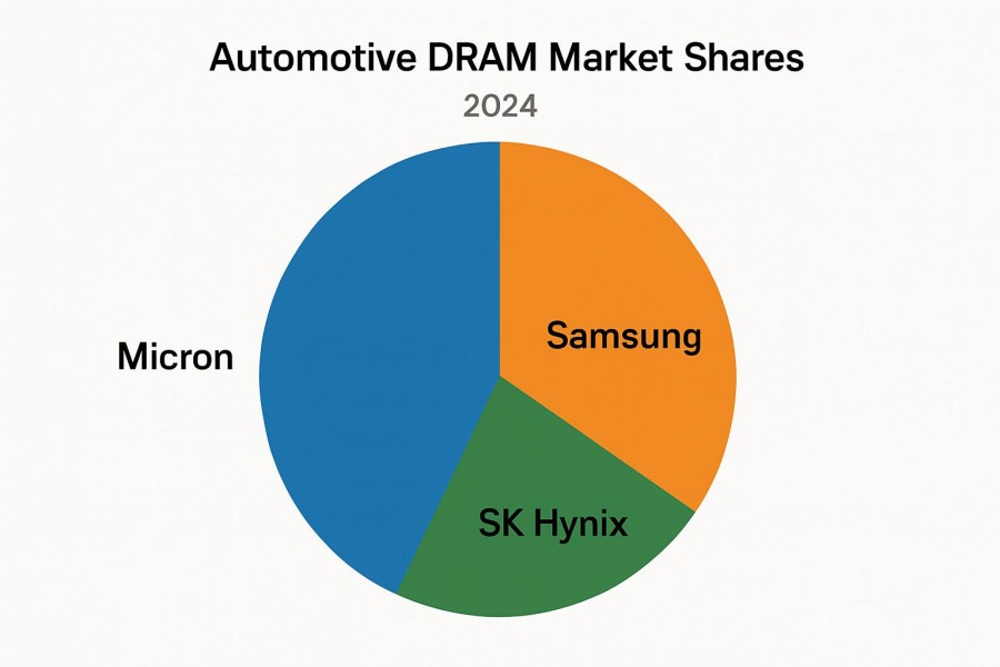 2024 automotive DRAM market shares pie chart showing Micron, Samsung, SK Hynix dominance.