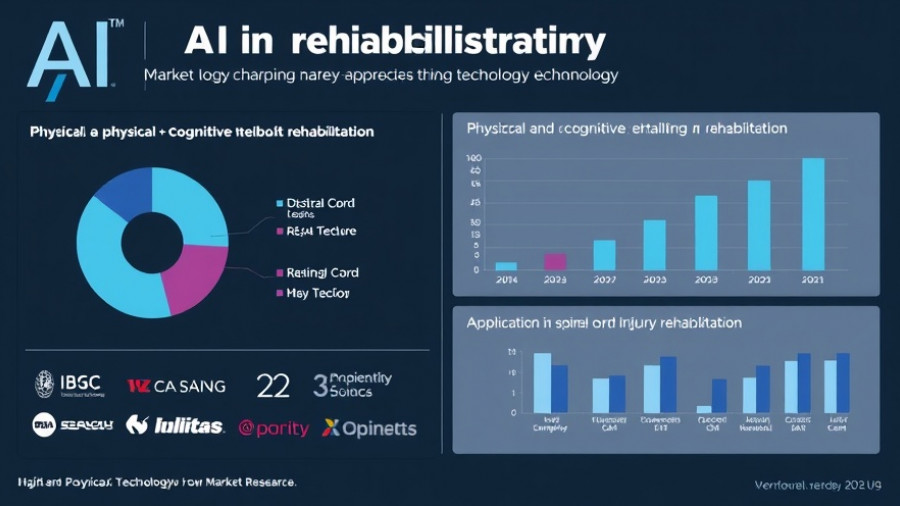 Market research infographic on AI in Rehabilitation Technology with charts and graphs.