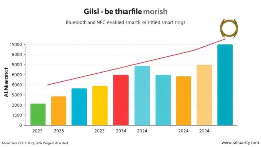 AI Ring Market growth bar graph 2025-2034, Bluetooth and NFC rings.