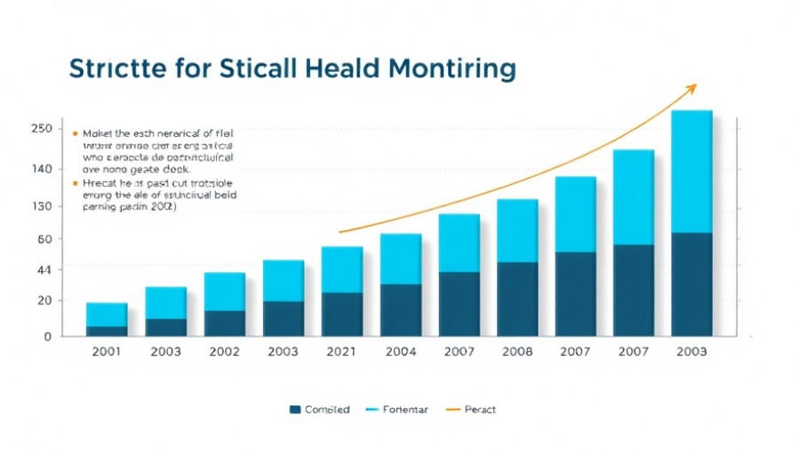 Structural health monitoring market growth forecast graph showing future projections.