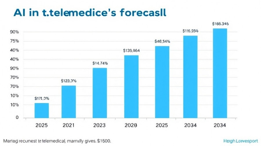 AI in telemedicine market size growth chart 2025 to 2034.