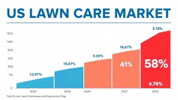 Infographic depicting US lawn care market growth from 2024 to 2033.